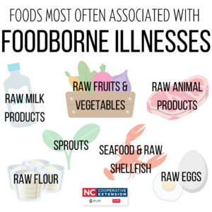 Foods Most Often Associated with Foodborne Illnesses. Raw Milk Products. Raw Fruits and Vegetables. Raw Animal Products. Sprouts. Raw Flour. Seafood and Raw Shellfish. Raw Eggs.